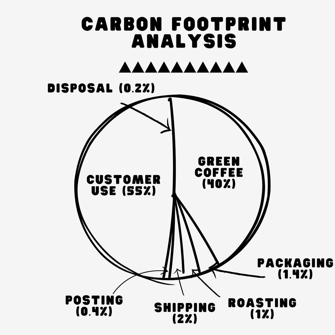Our Carbon Footprint Analysis